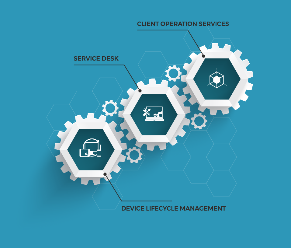 Service Desk, Client Opertaion Services and Device Lifecycle Management